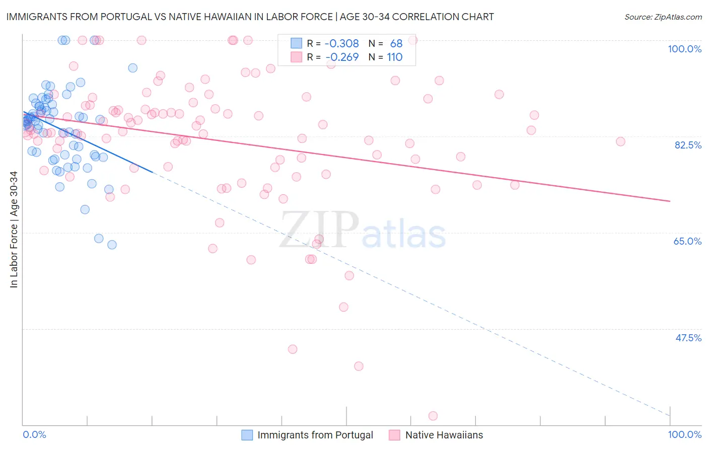 Immigrants from Portugal vs Native Hawaiian In Labor Force | Age 30-34