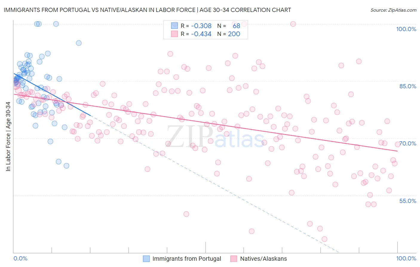 Immigrants from Portugal vs Native/Alaskan In Labor Force | Age 30-34