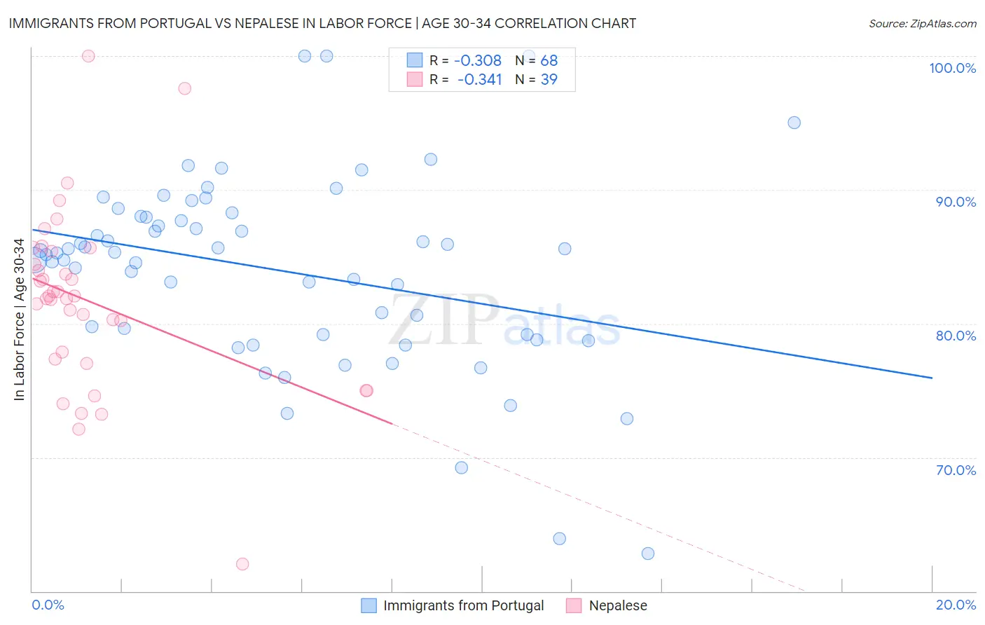 Immigrants from Portugal vs Nepalese In Labor Force | Age 30-34