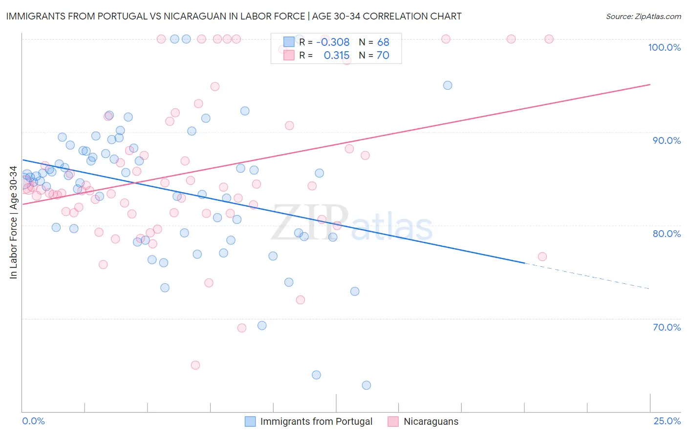 Immigrants from Portugal vs Nicaraguan In Labor Force | Age 30-34