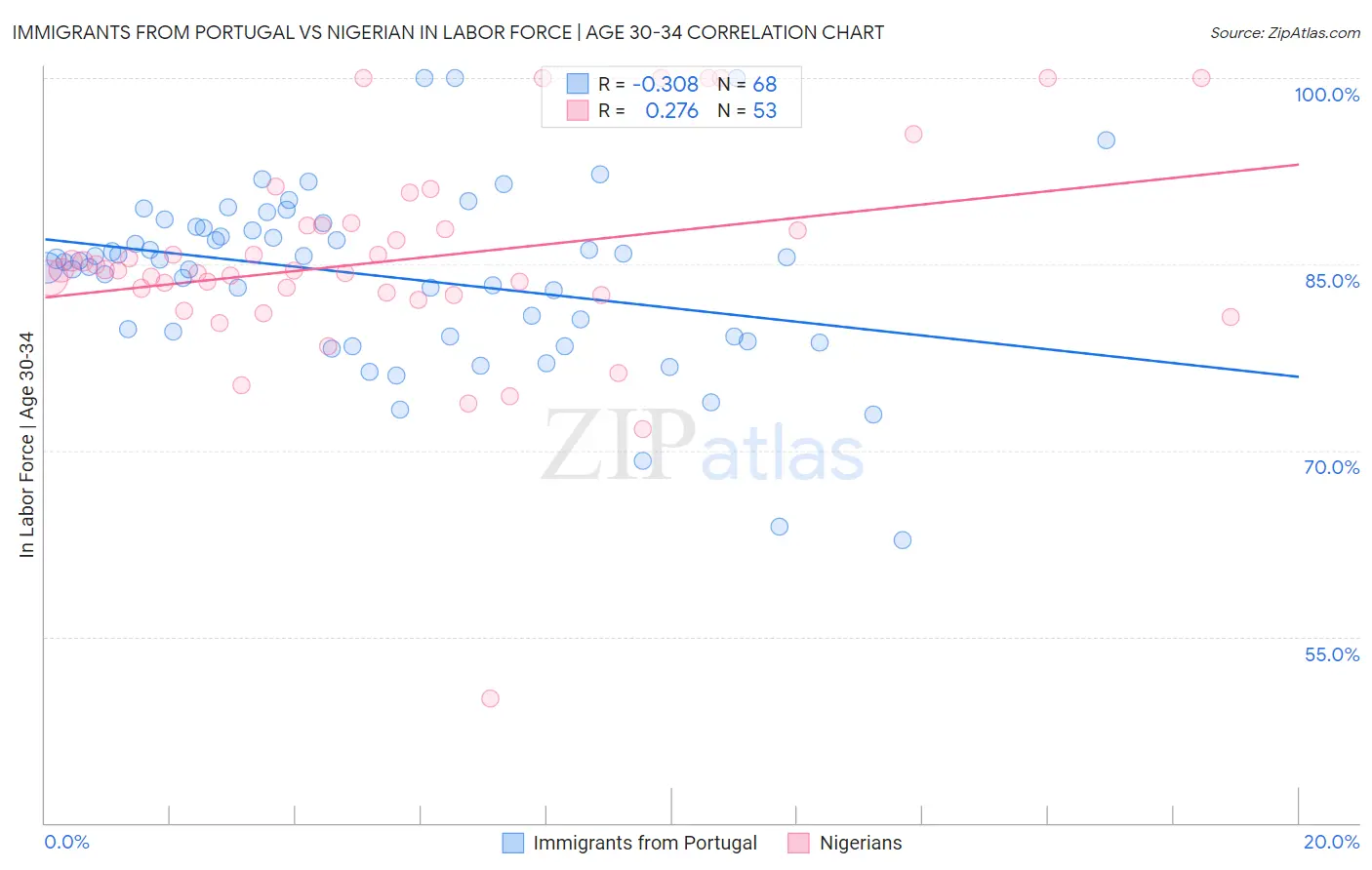 Immigrants from Portugal vs Nigerian In Labor Force | Age 30-34