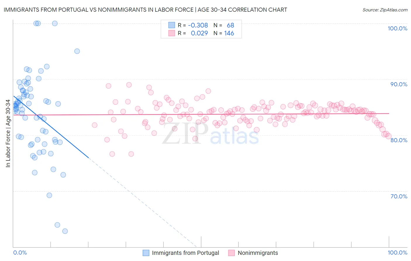 Immigrants from Portugal vs Nonimmigrants In Labor Force | Age 30-34