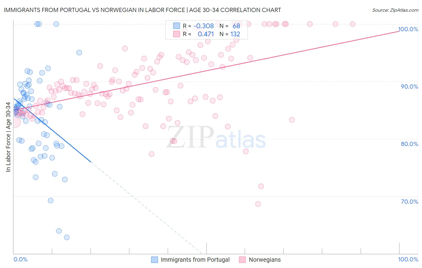 Immigrants from Portugal vs Norwegian In Labor Force | Age 30-34