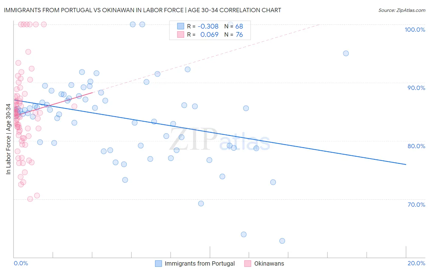 Immigrants from Portugal vs Okinawan In Labor Force | Age 30-34