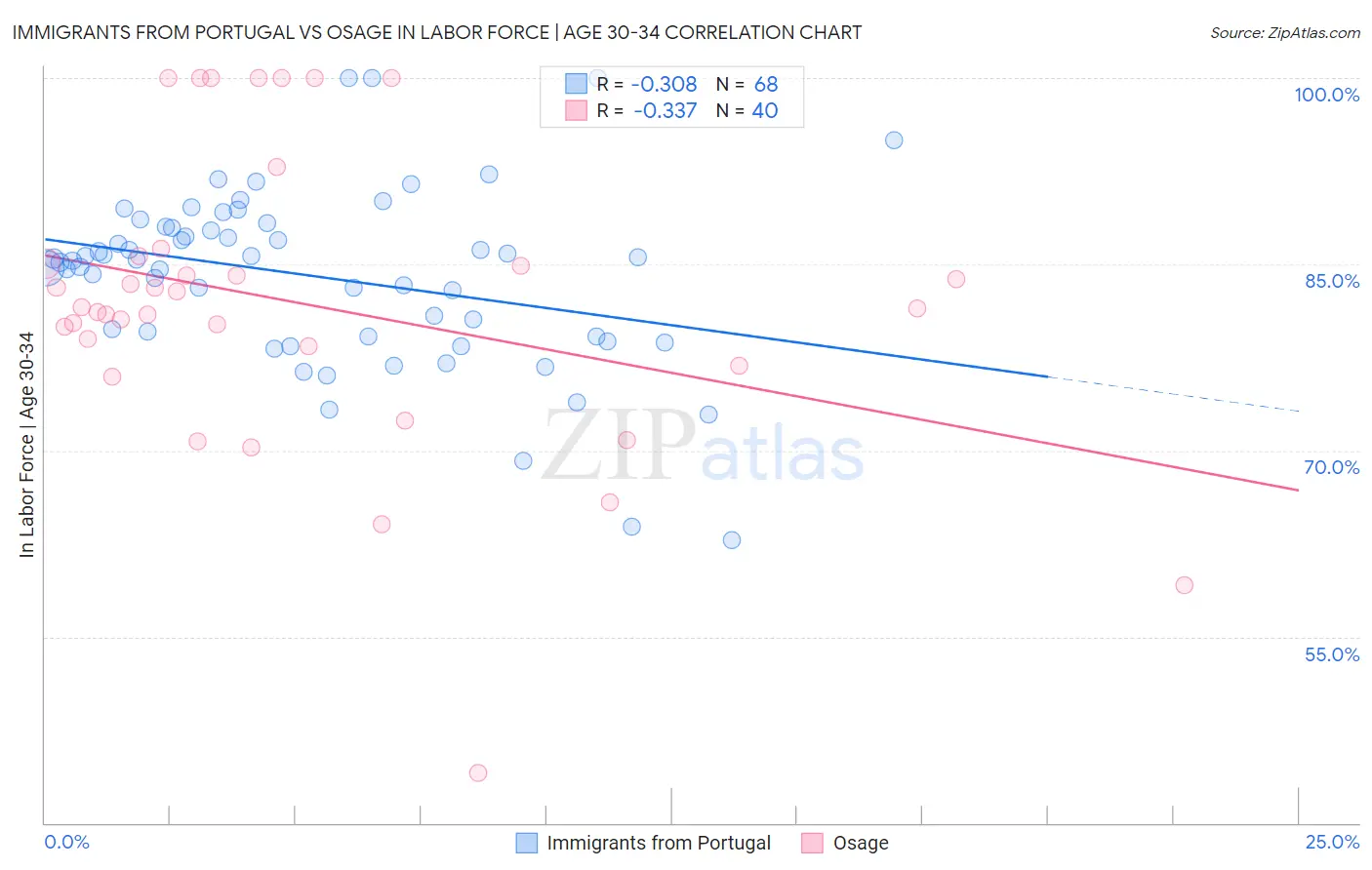 Immigrants from Portugal vs Osage In Labor Force | Age 30-34