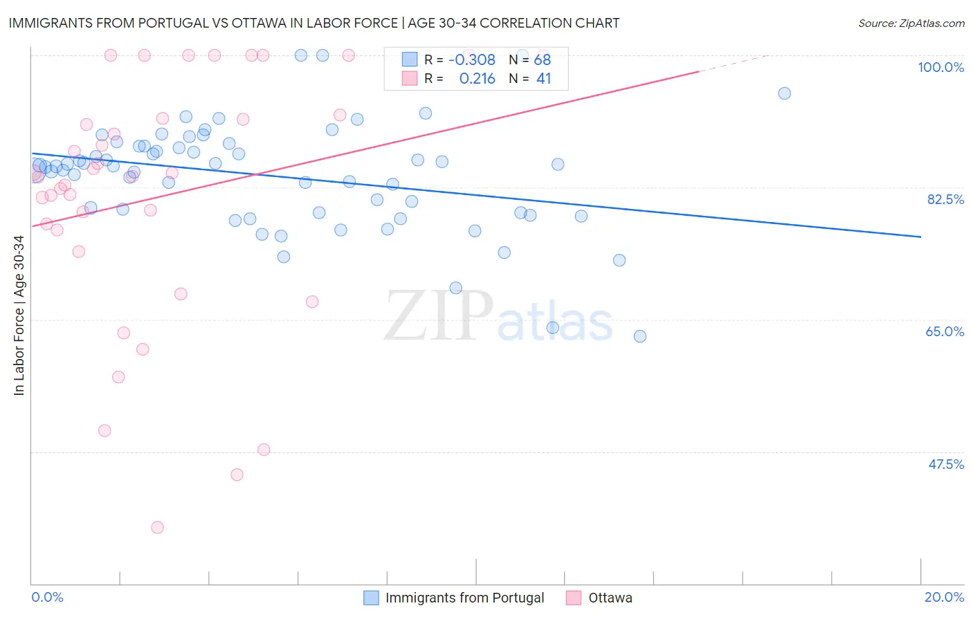 Immigrants from Portugal vs Ottawa In Labor Force | Age 30-34