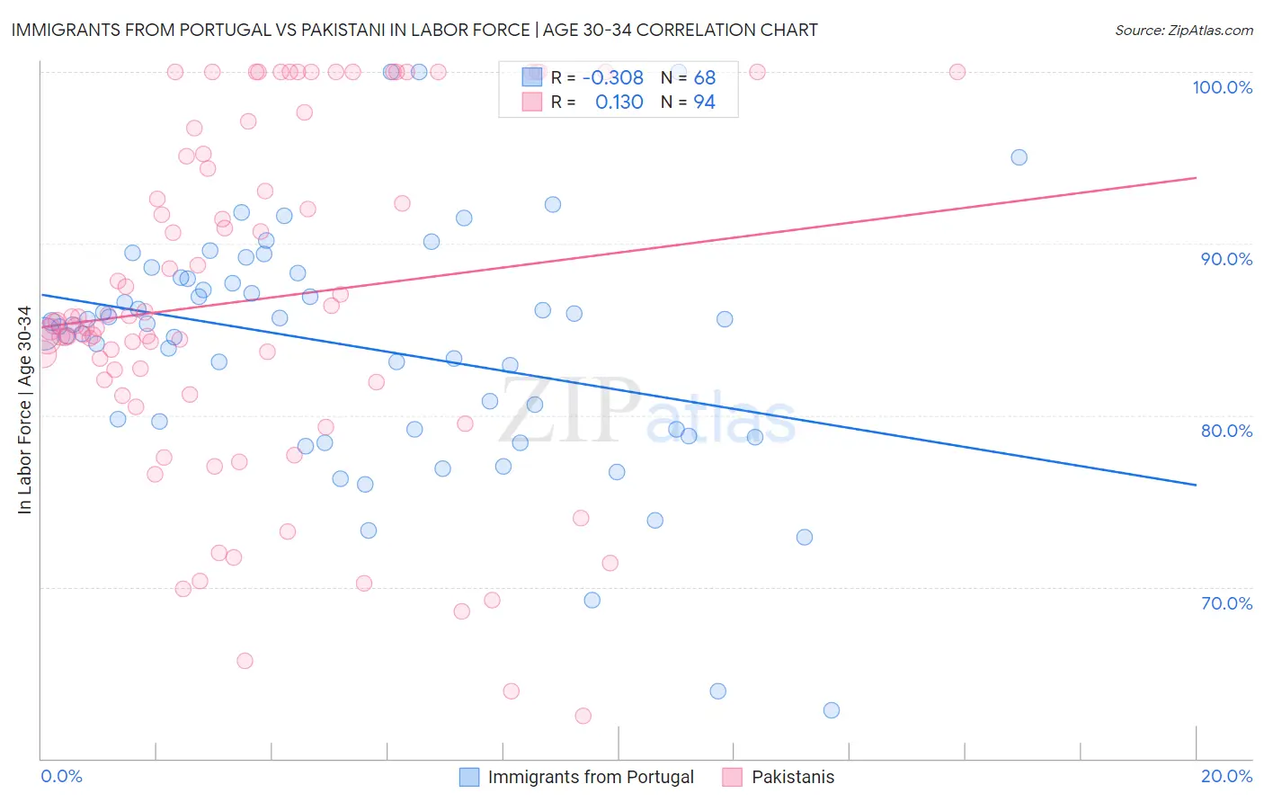 Immigrants from Portugal vs Pakistani In Labor Force | Age 30-34