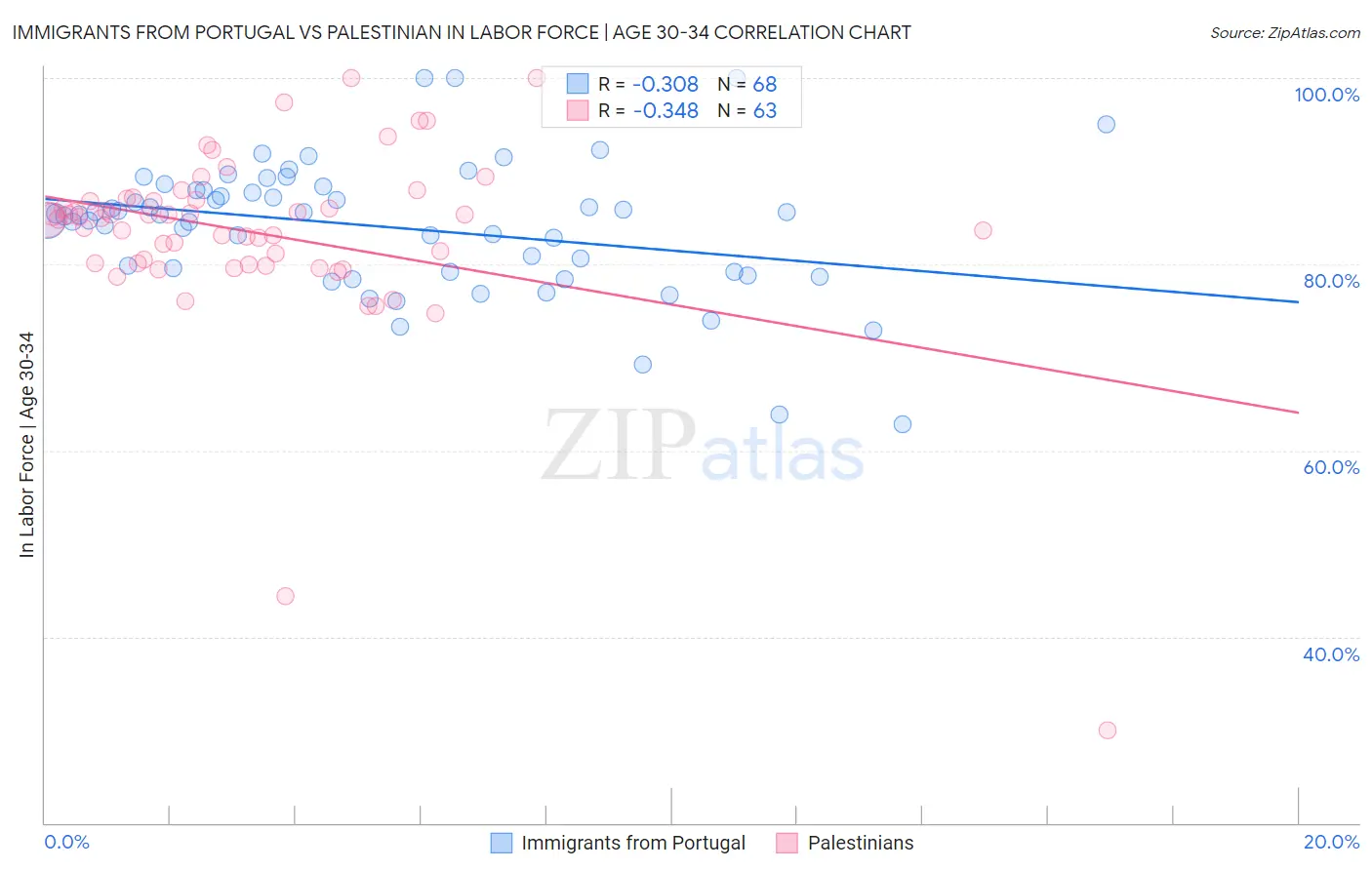 Immigrants from Portugal vs Palestinian In Labor Force | Age 30-34