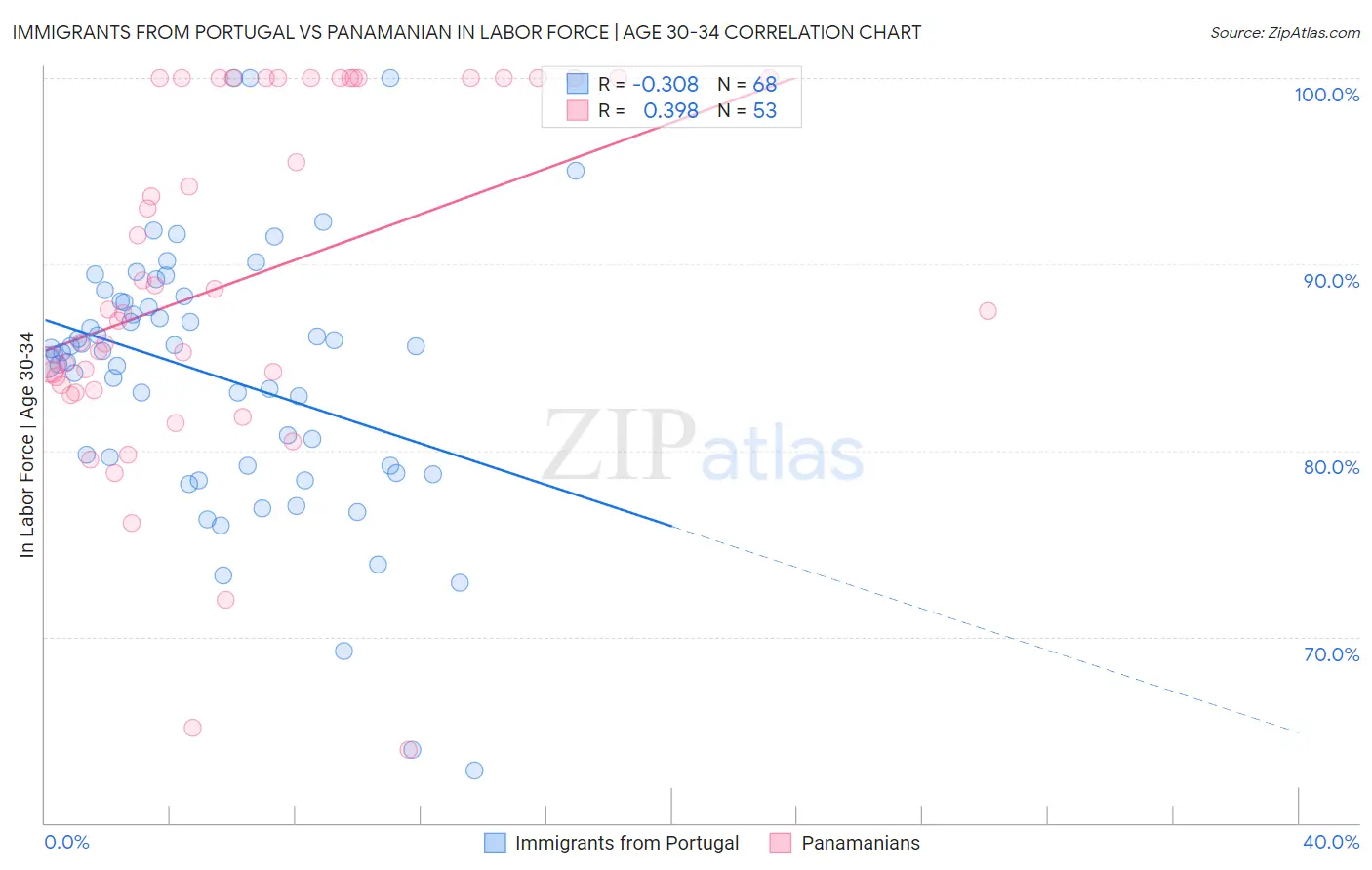 Immigrants from Portugal vs Panamanian In Labor Force | Age 30-34