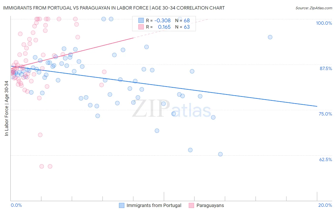 Immigrants from Portugal vs Paraguayan In Labor Force | Age 30-34
