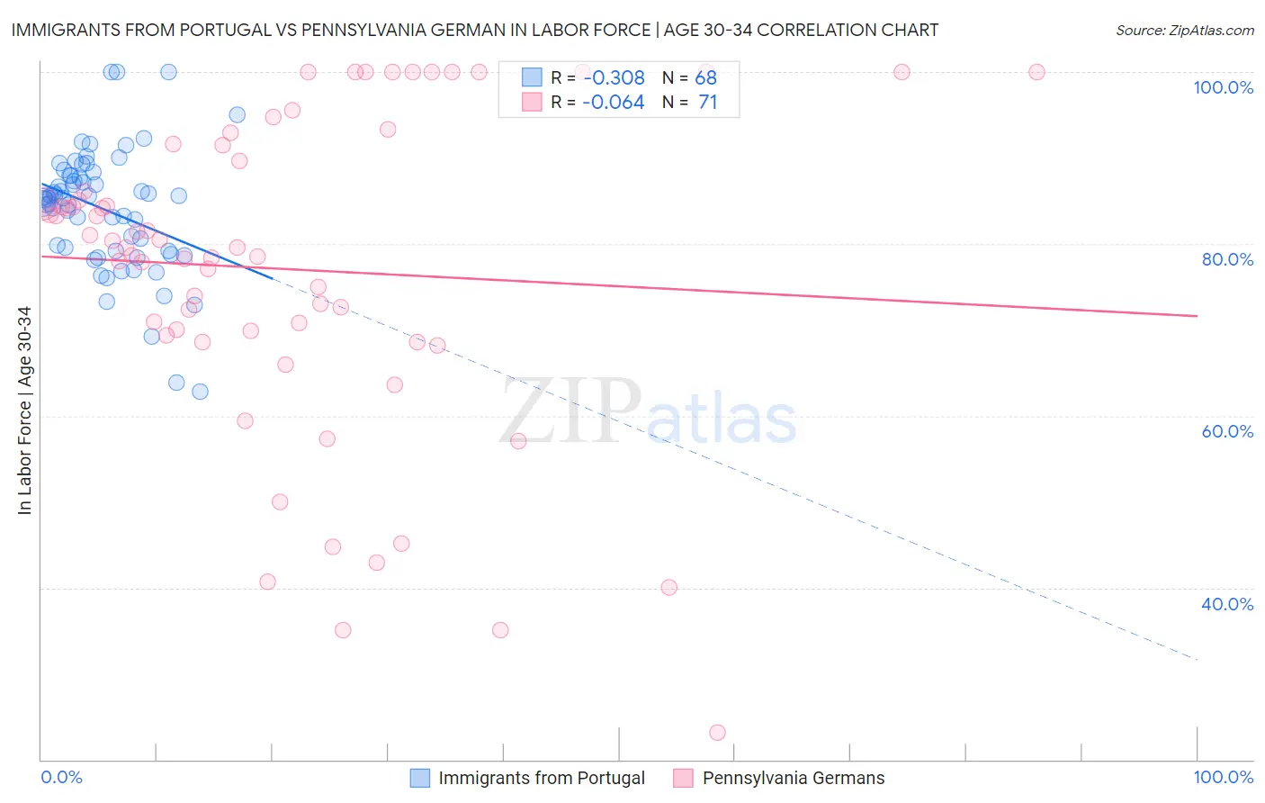 Immigrants from Portugal vs Pennsylvania German In Labor Force | Age 30-34