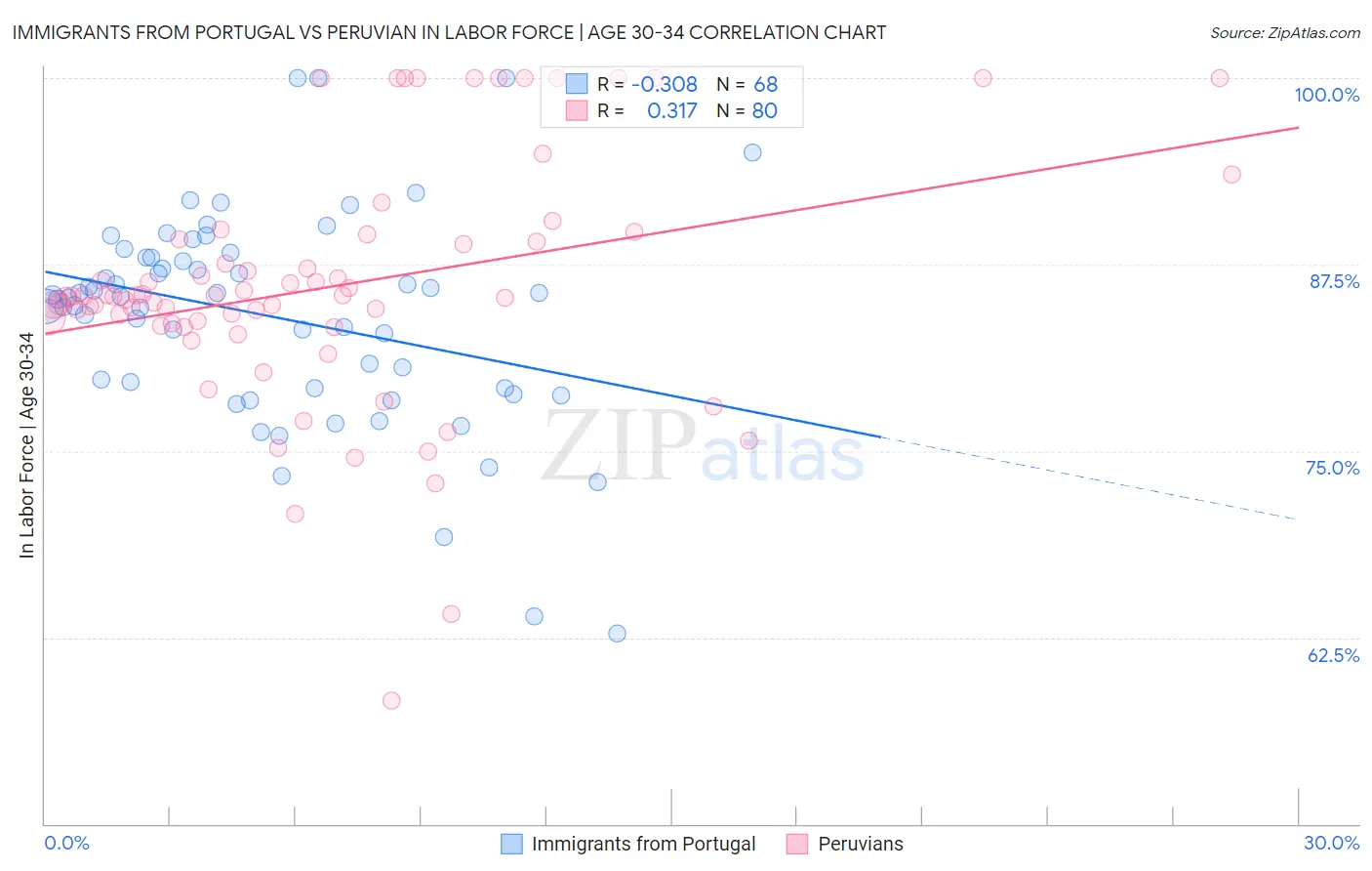 Immigrants from Portugal vs Peruvian In Labor Force | Age 30-34
