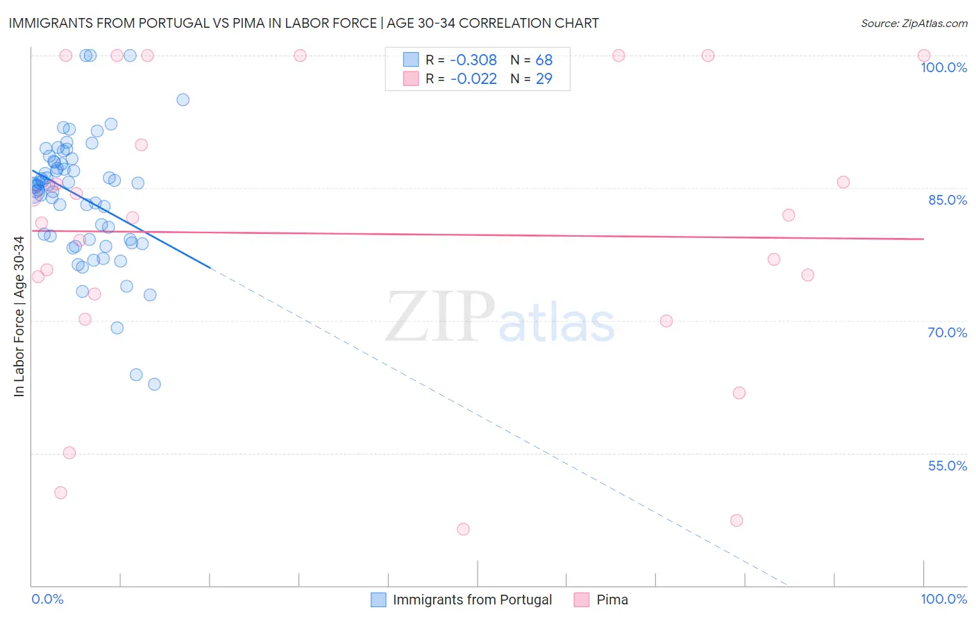 Immigrants from Portugal vs Pima In Labor Force | Age 30-34