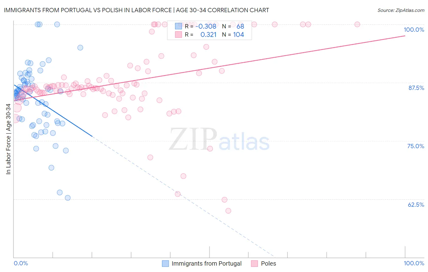 Immigrants from Portugal vs Polish In Labor Force | Age 30-34