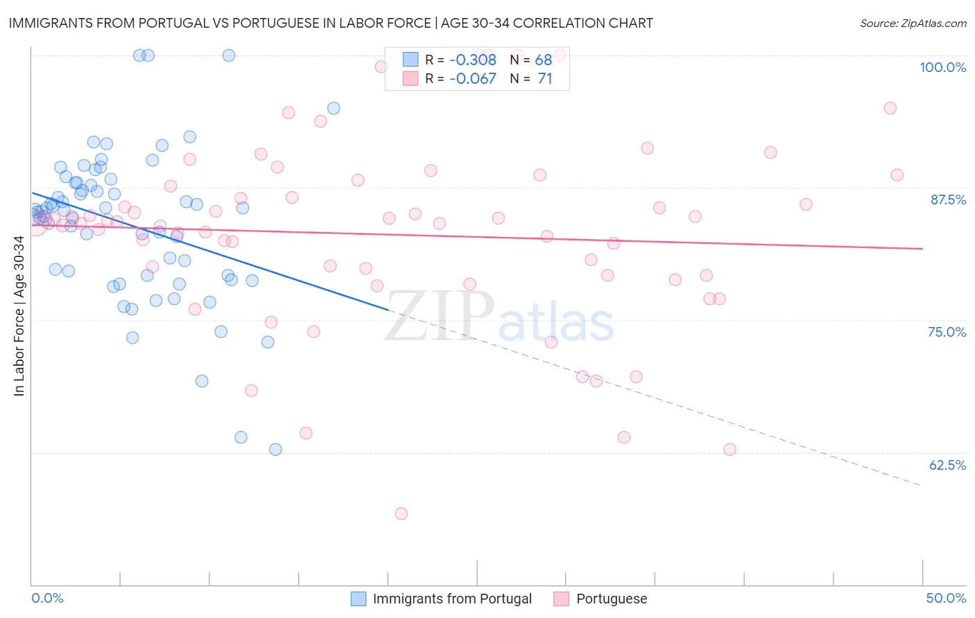 Immigrants from Portugal vs Portuguese In Labor Force | Age 30-34
