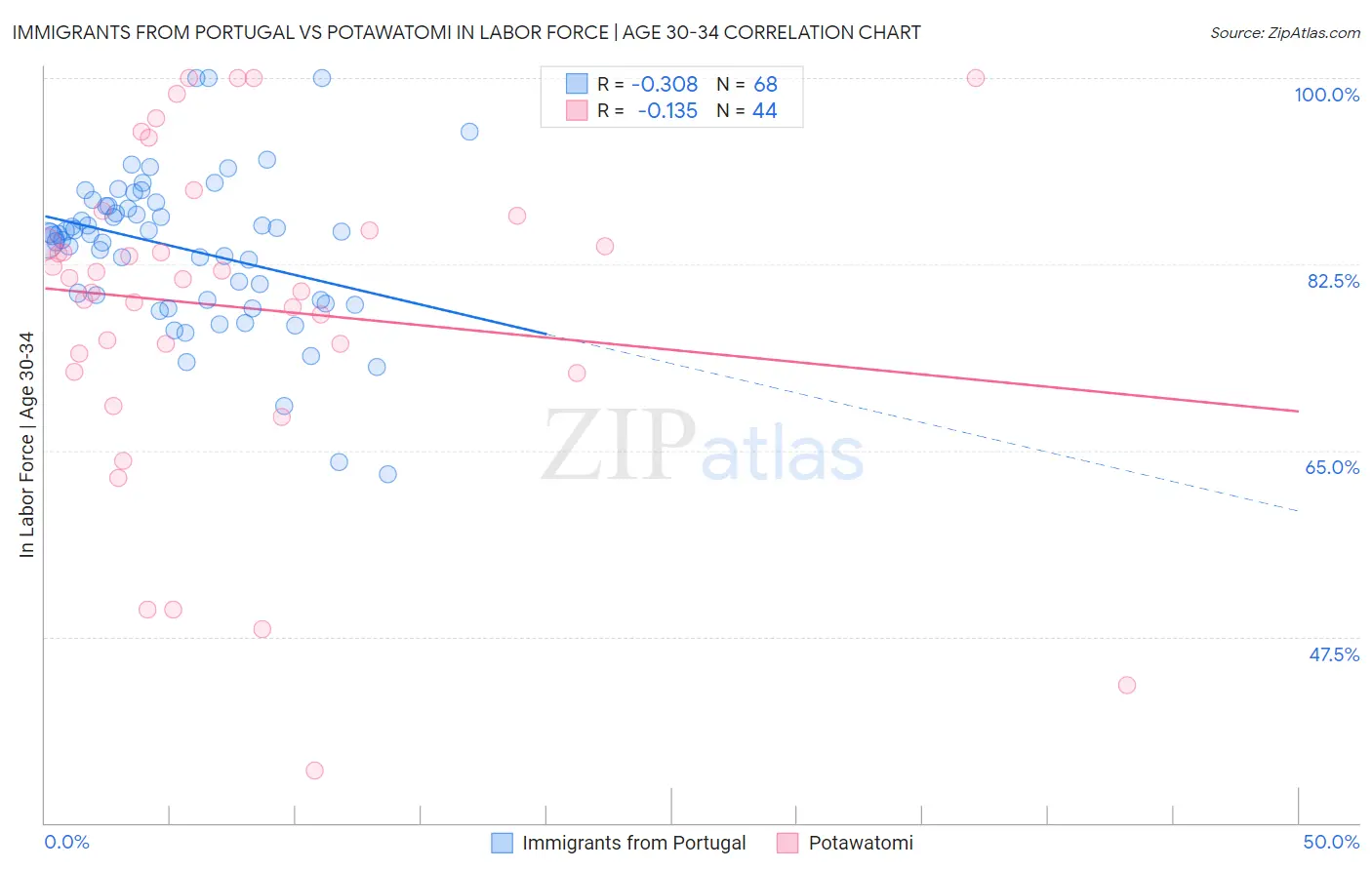 Immigrants from Portugal vs Potawatomi In Labor Force | Age 30-34