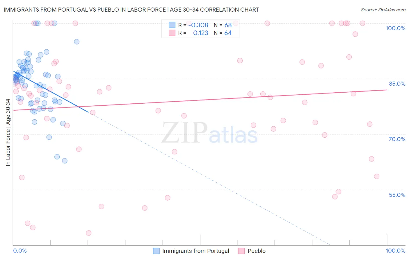 Immigrants from Portugal vs Pueblo In Labor Force | Age 30-34