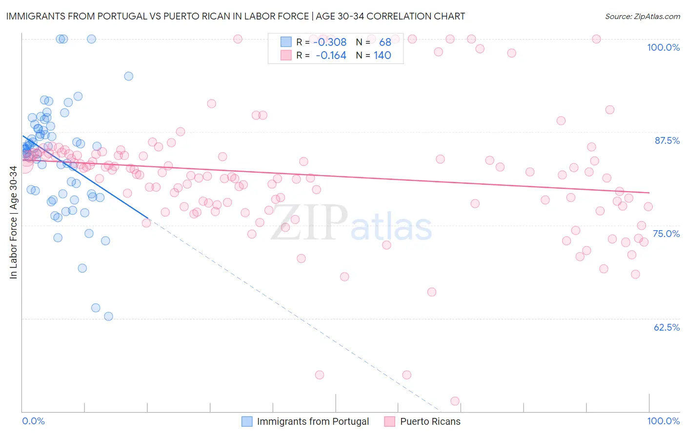 Immigrants from Portugal vs Puerto Rican In Labor Force | Age 30-34
