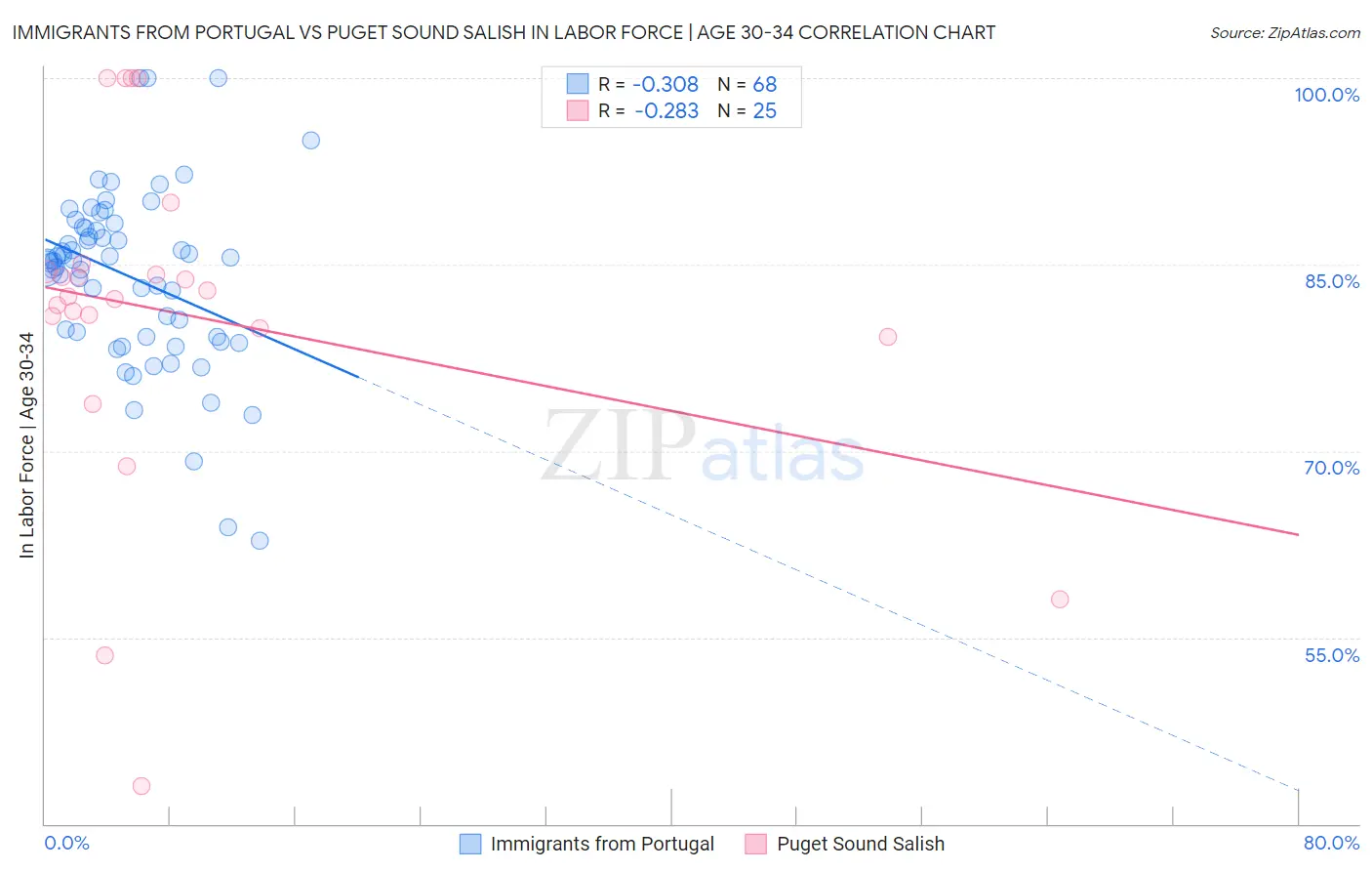 Immigrants from Portugal vs Puget Sound Salish In Labor Force | Age 30-34