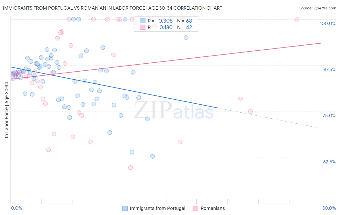 Immigrants from Portugal vs Romanian In Labor Force | Age 30-34