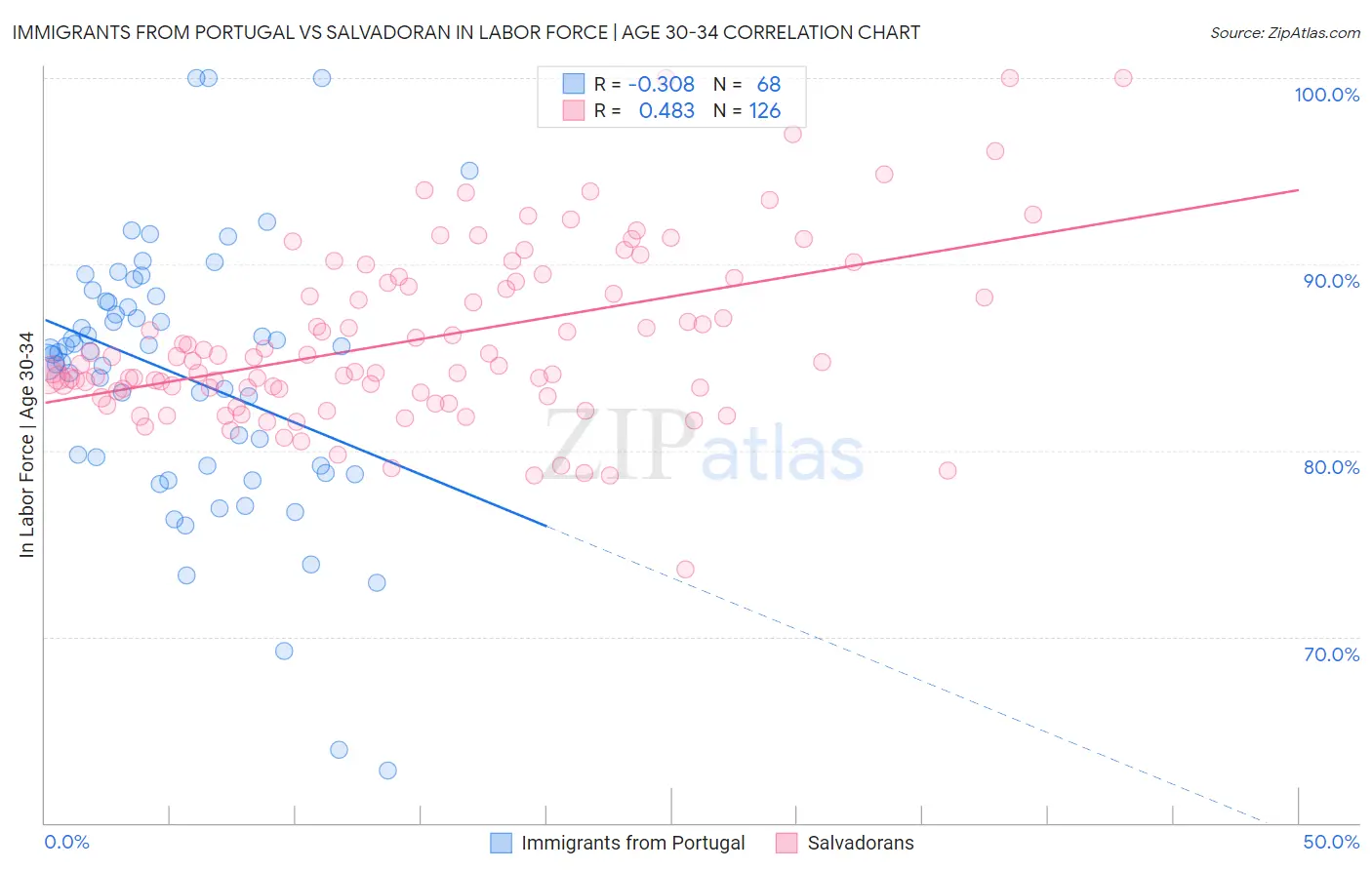 Immigrants from Portugal vs Salvadoran In Labor Force | Age 30-34