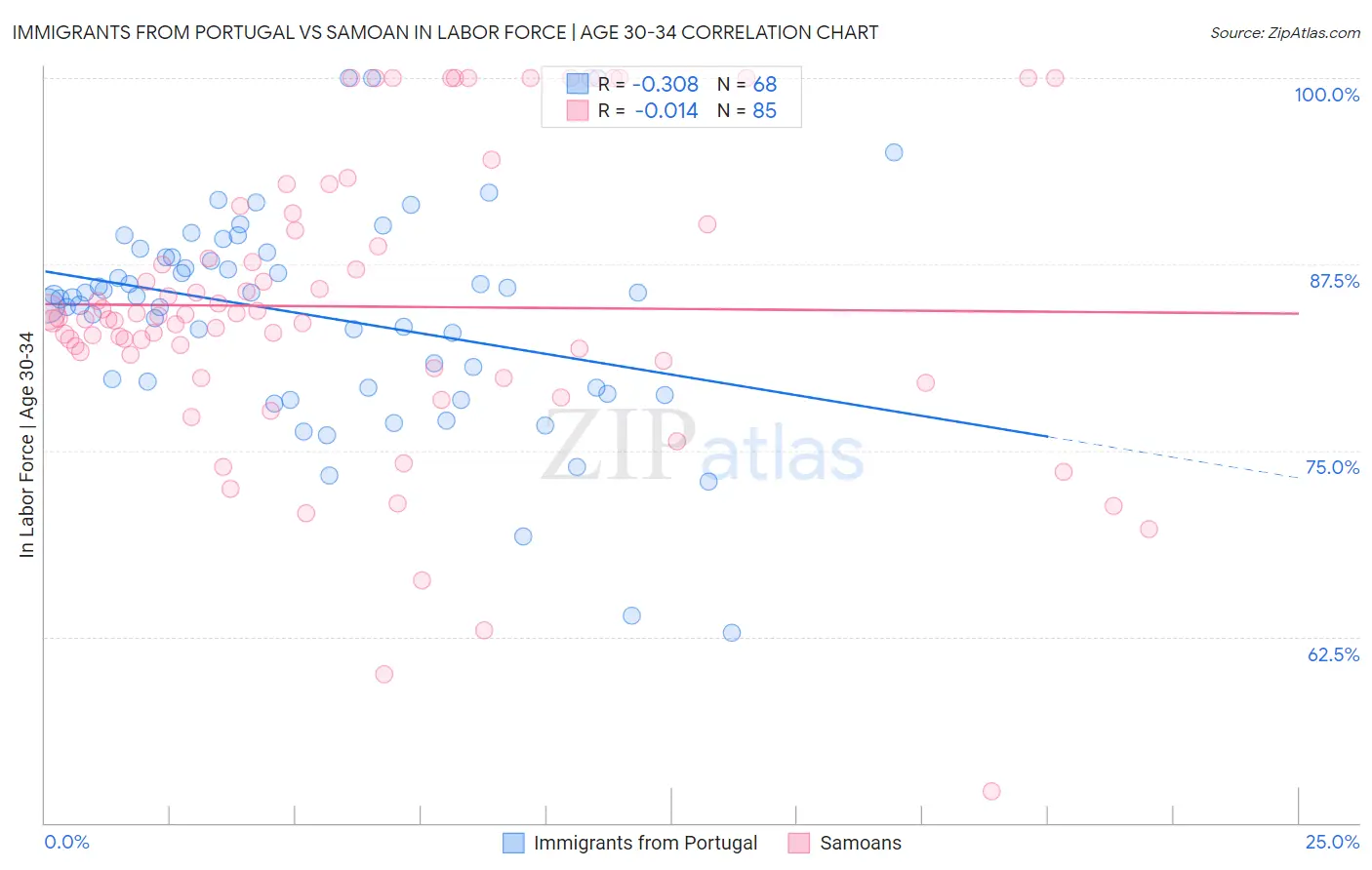 Immigrants from Portugal vs Samoan In Labor Force | Age 30-34