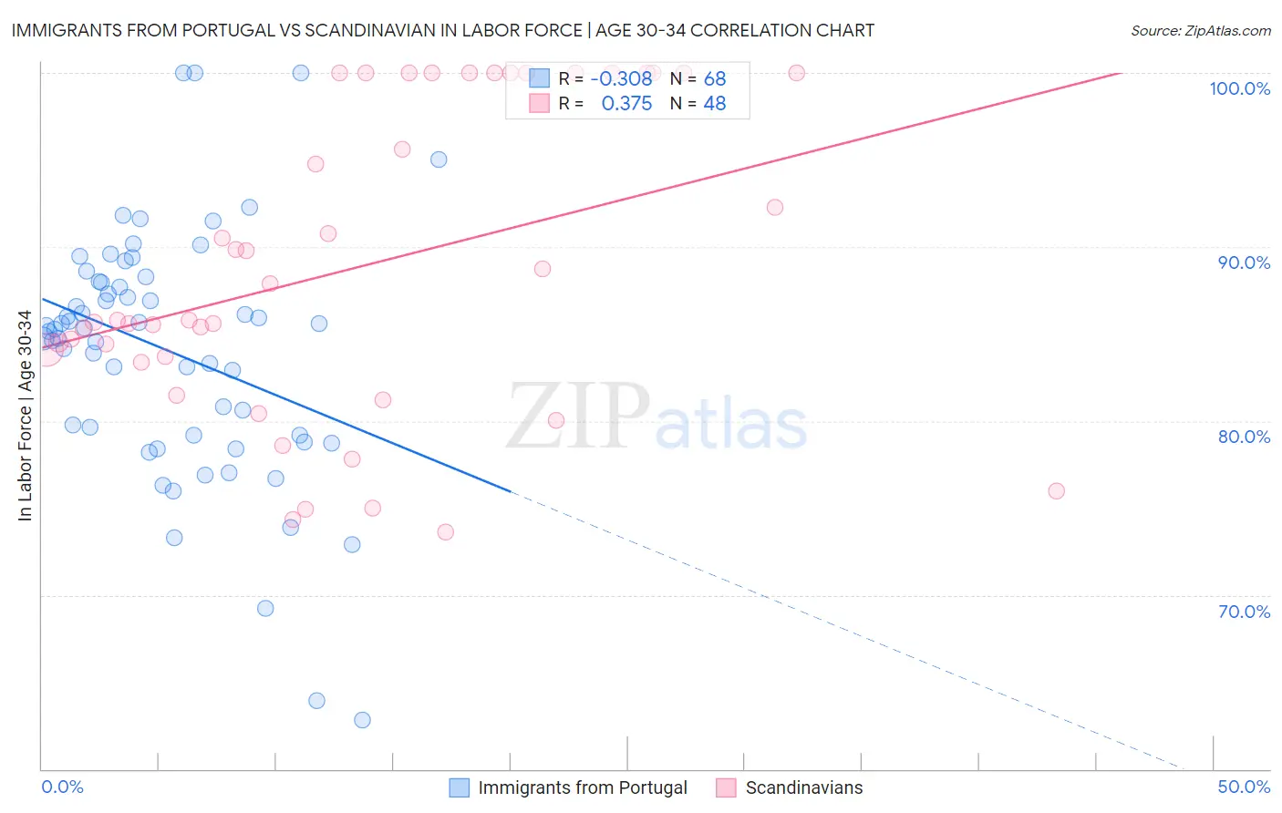 Immigrants from Portugal vs Scandinavian In Labor Force | Age 30-34