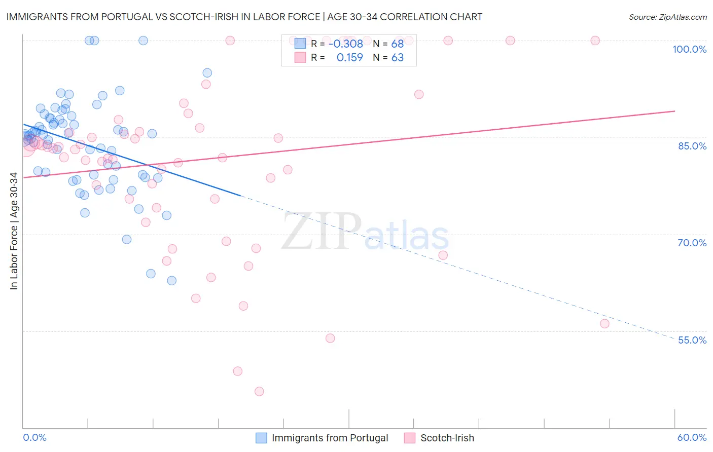 Immigrants from Portugal vs Scotch-Irish In Labor Force | Age 30-34