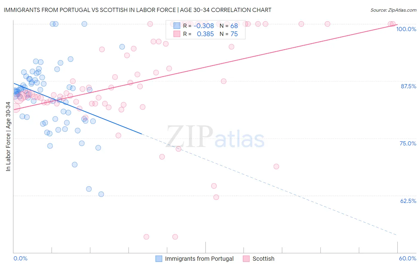Immigrants from Portugal vs Scottish In Labor Force | Age 30-34