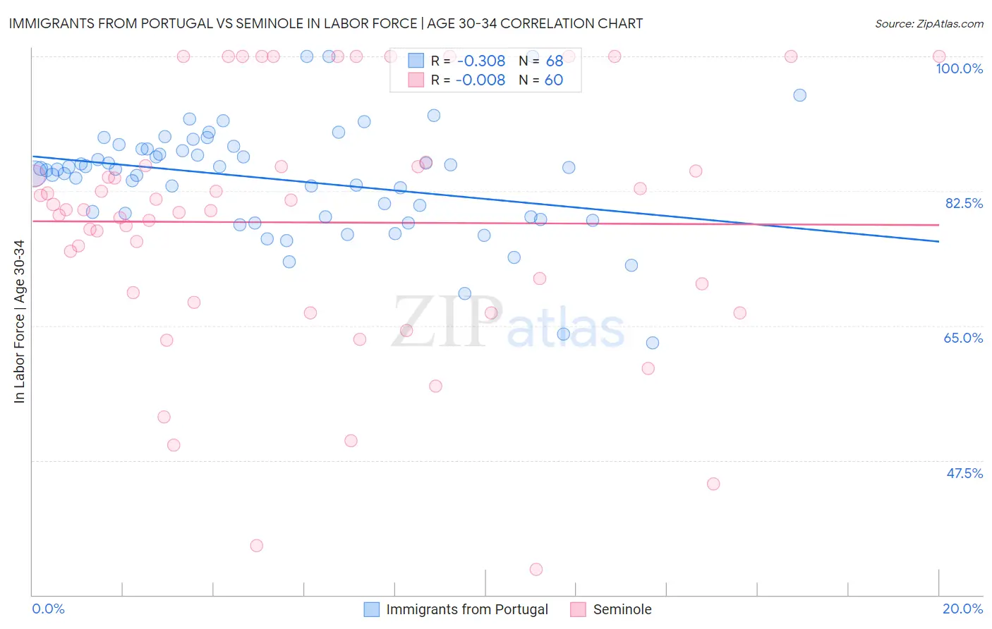 Immigrants from Portugal vs Seminole In Labor Force | Age 30-34