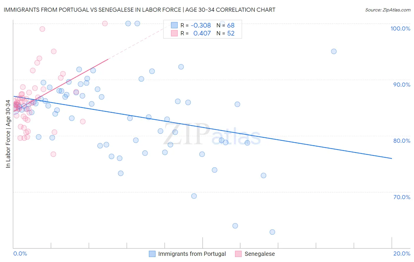 Immigrants from Portugal vs Senegalese In Labor Force | Age 30-34