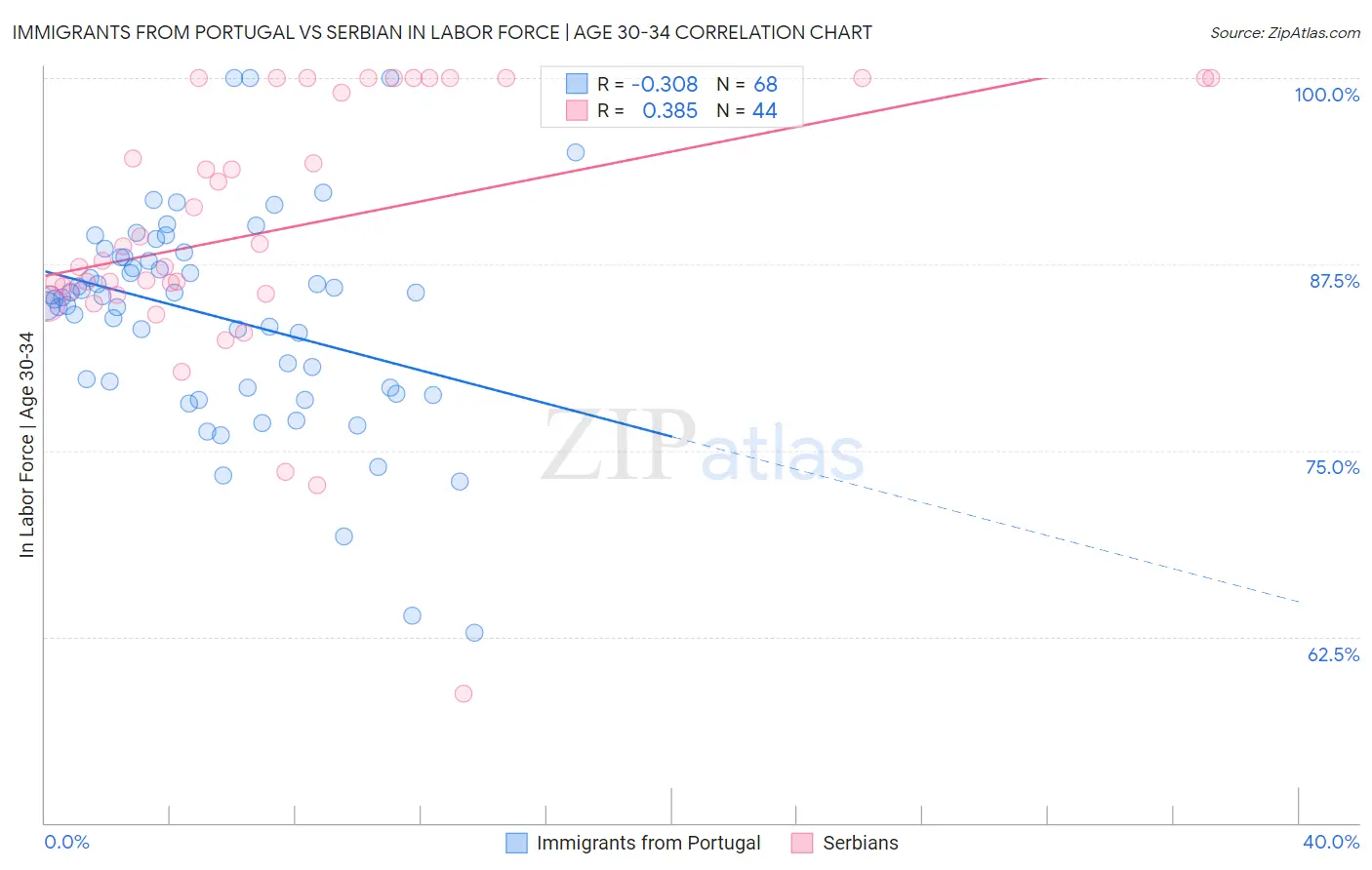 Immigrants from Portugal vs Serbian In Labor Force | Age 30-34