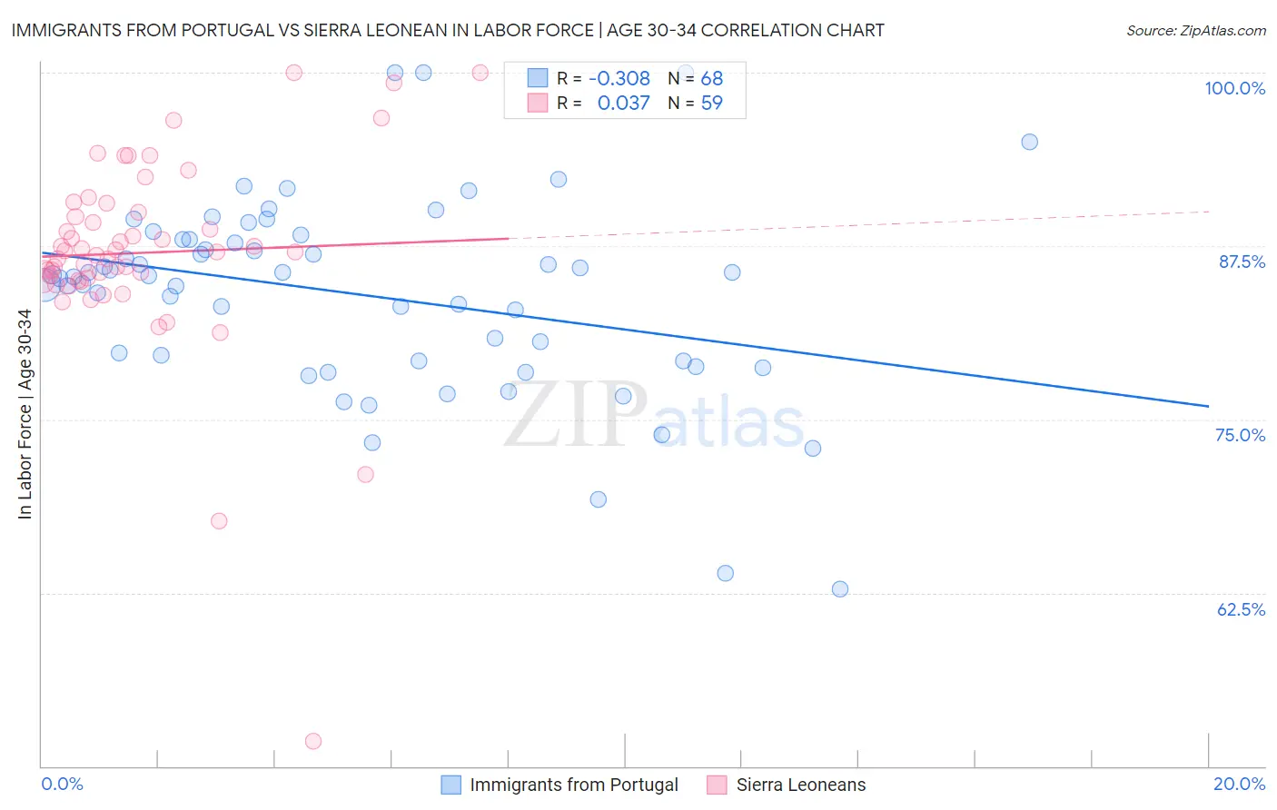 Immigrants from Portugal vs Sierra Leonean In Labor Force | Age 30-34