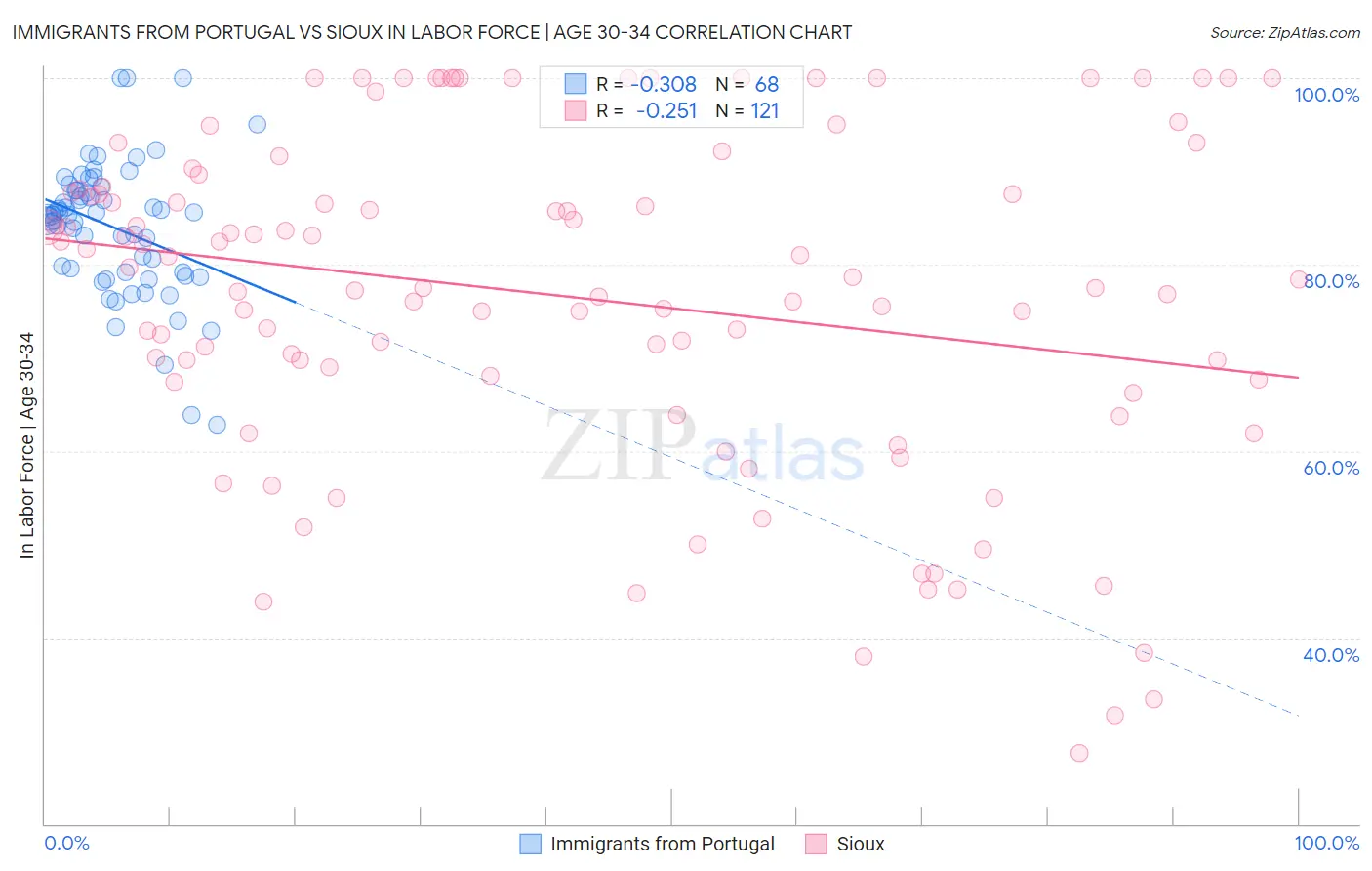 Immigrants from Portugal vs Sioux In Labor Force | Age 30-34