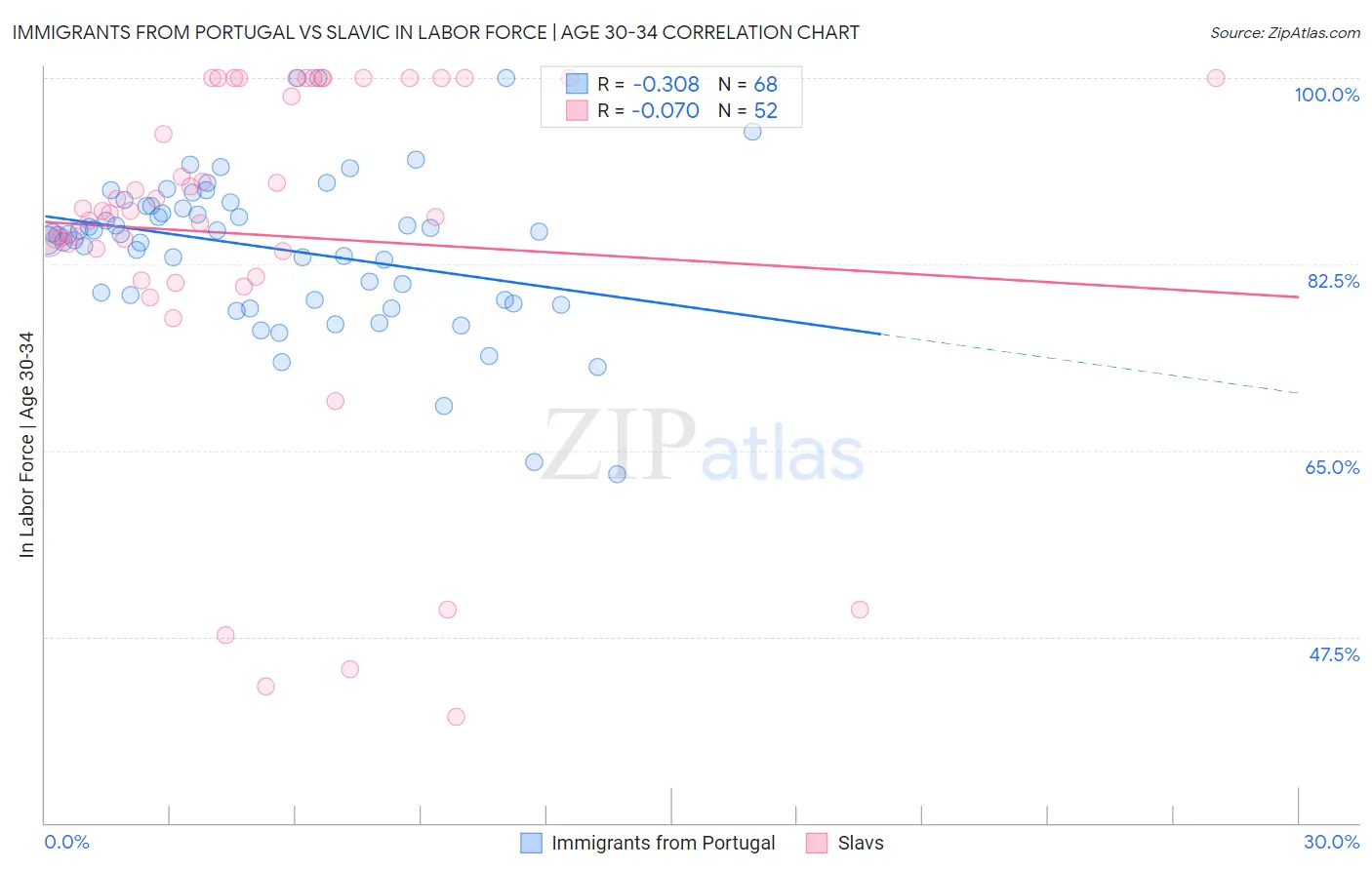 Immigrants from Portugal vs Slavic In Labor Force | Age 30-34