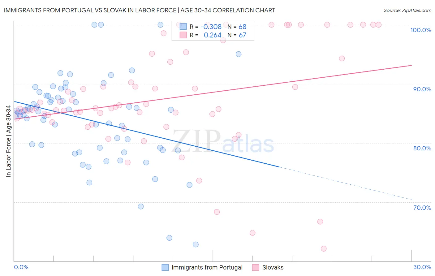 Immigrants from Portugal vs Slovak In Labor Force | Age 30-34