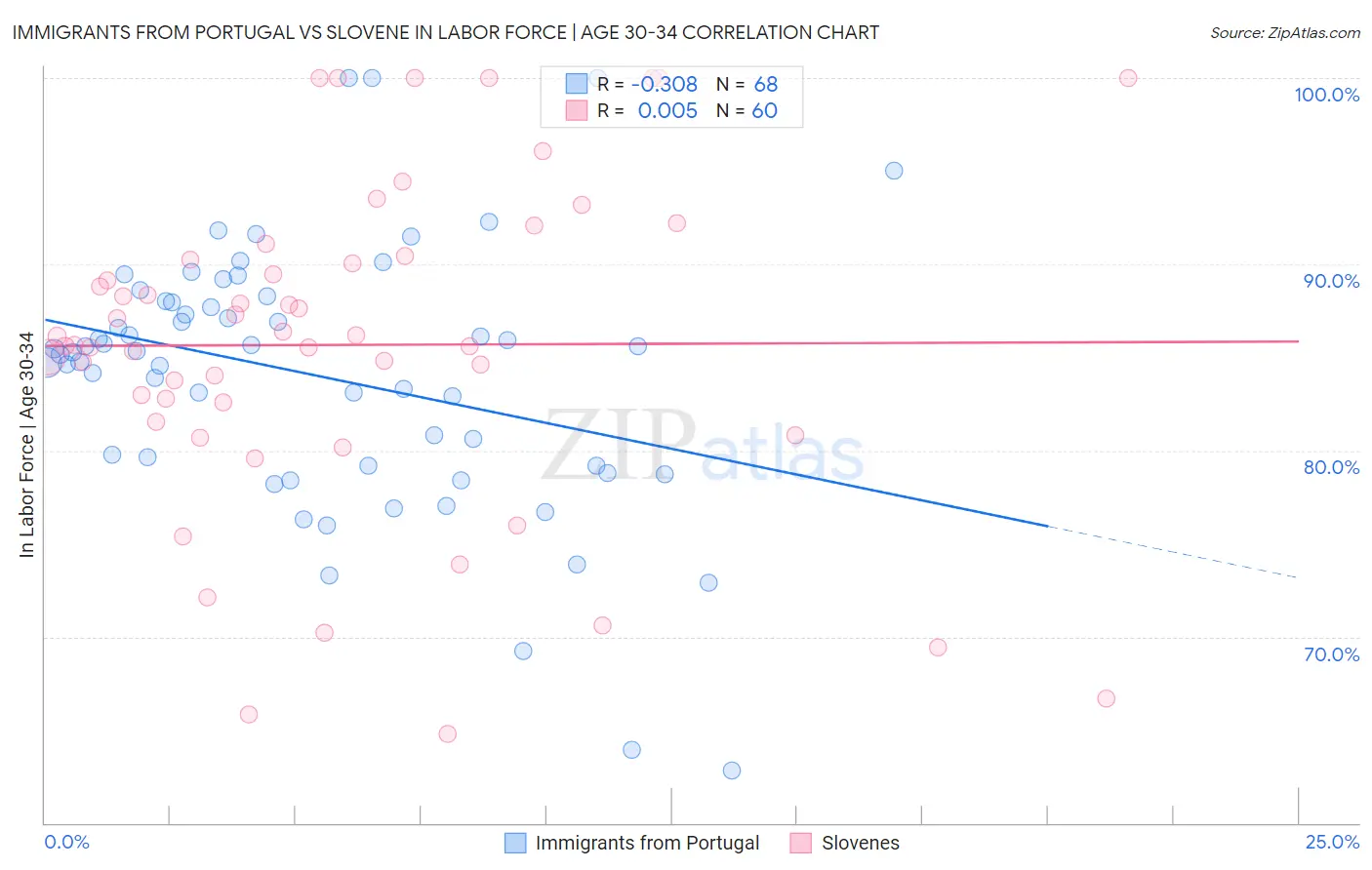 Immigrants from Portugal vs Slovene In Labor Force | Age 30-34