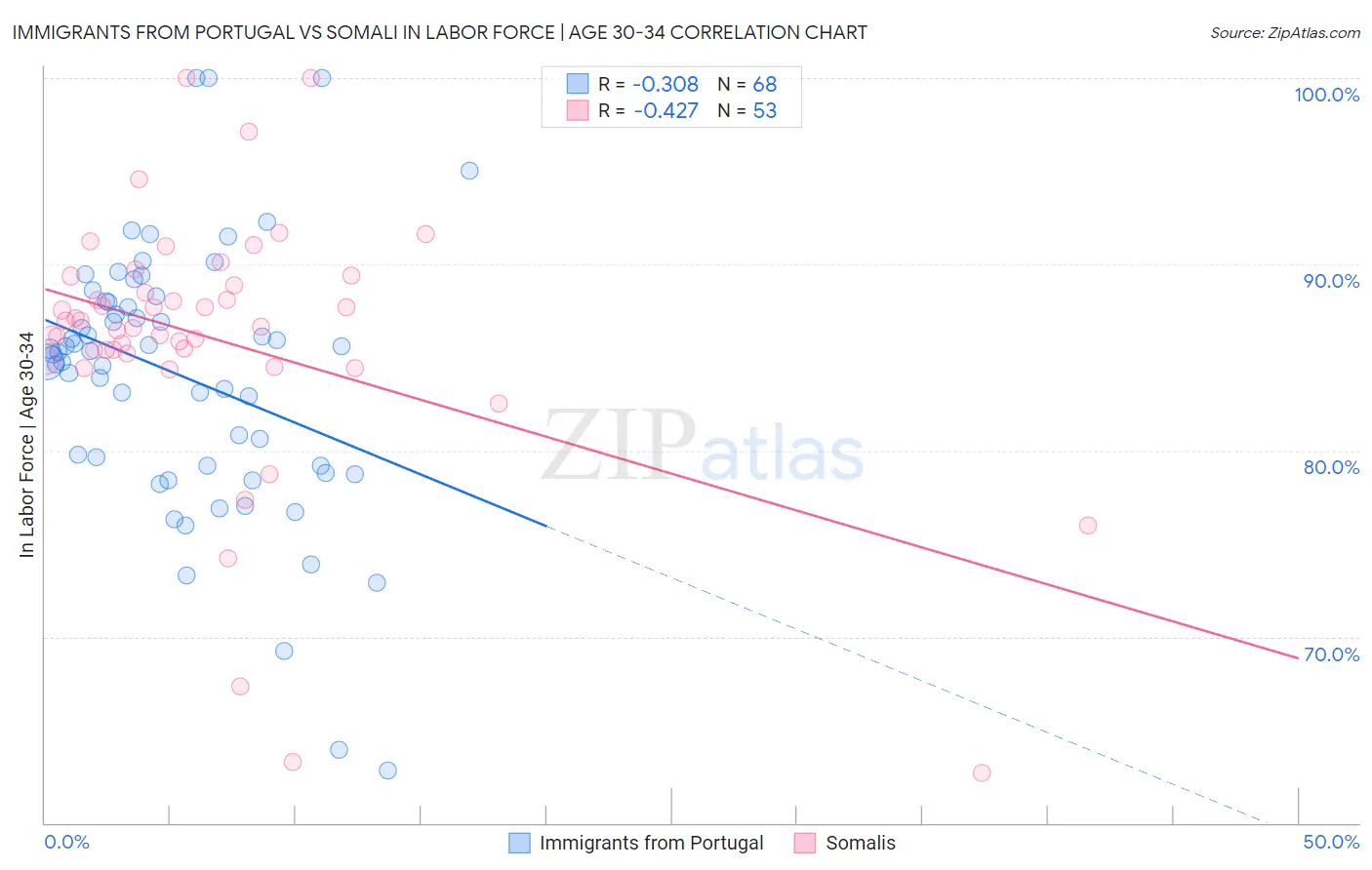Immigrants from Portugal vs Somali In Labor Force | Age 30-34