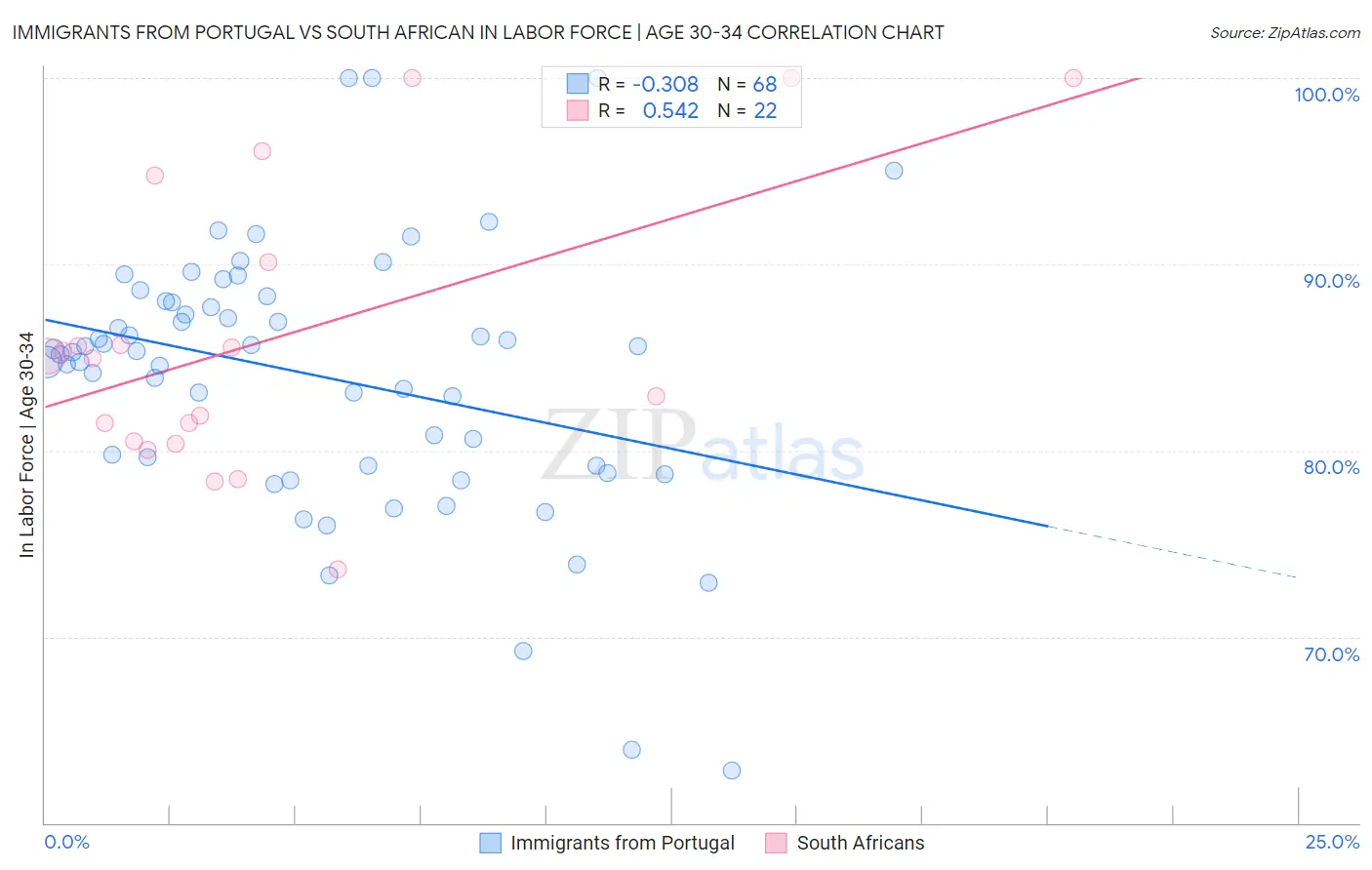 Immigrants from Portugal vs South African In Labor Force | Age 30-34
