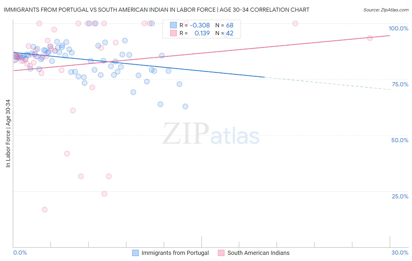 Immigrants from Portugal vs South American Indian In Labor Force | Age 30-34