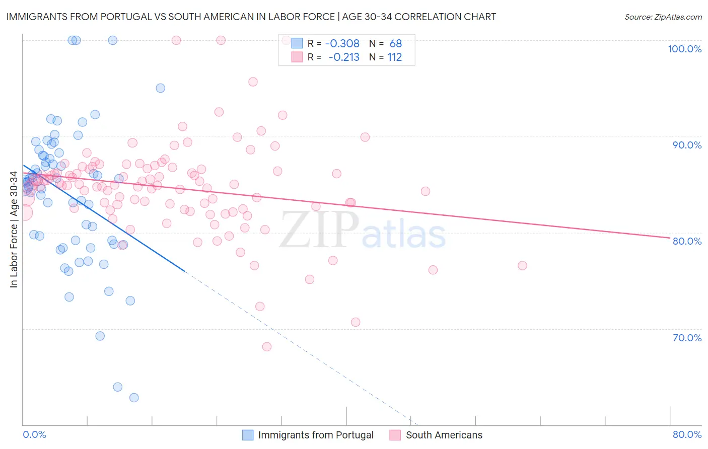 Immigrants from Portugal vs South American In Labor Force | Age 30-34