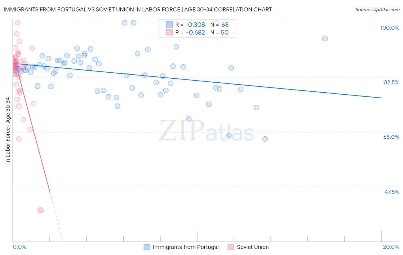 Immigrants from Portugal vs Soviet Union In Labor Force | Age 30-34