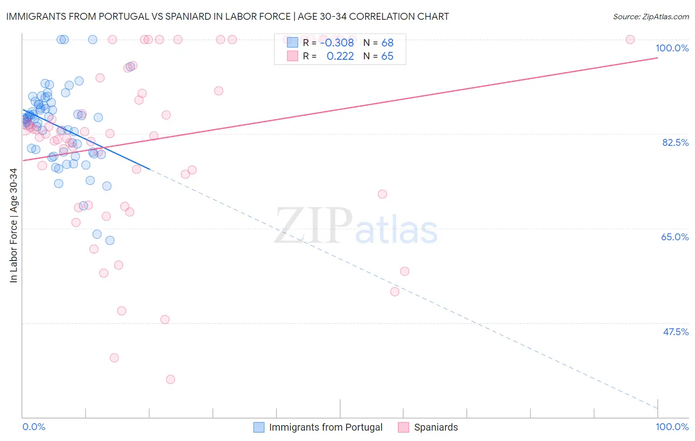 Immigrants from Portugal vs Spaniard In Labor Force | Age 30-34