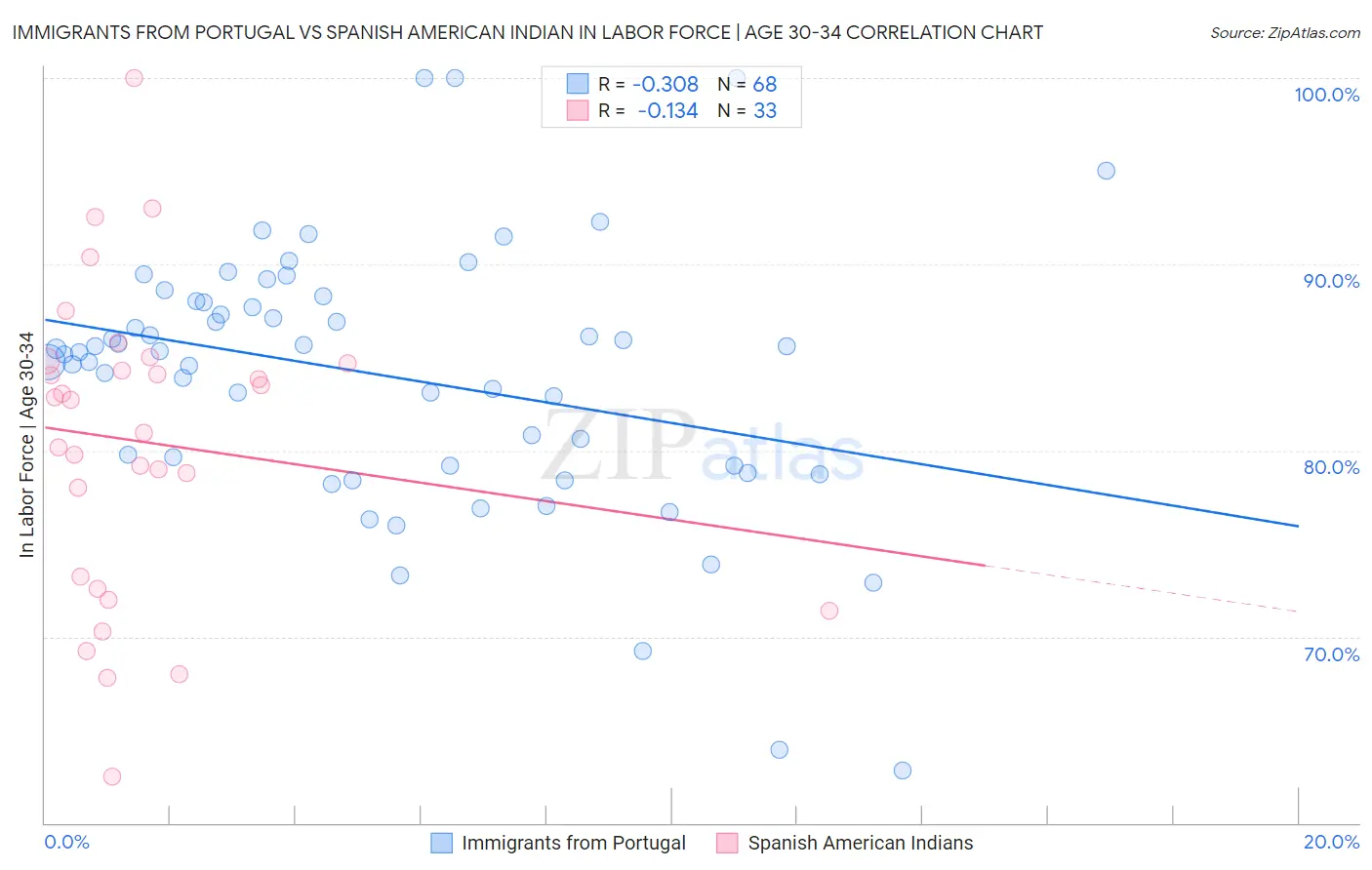 Immigrants from Portugal vs Spanish American Indian In Labor Force | Age 30-34