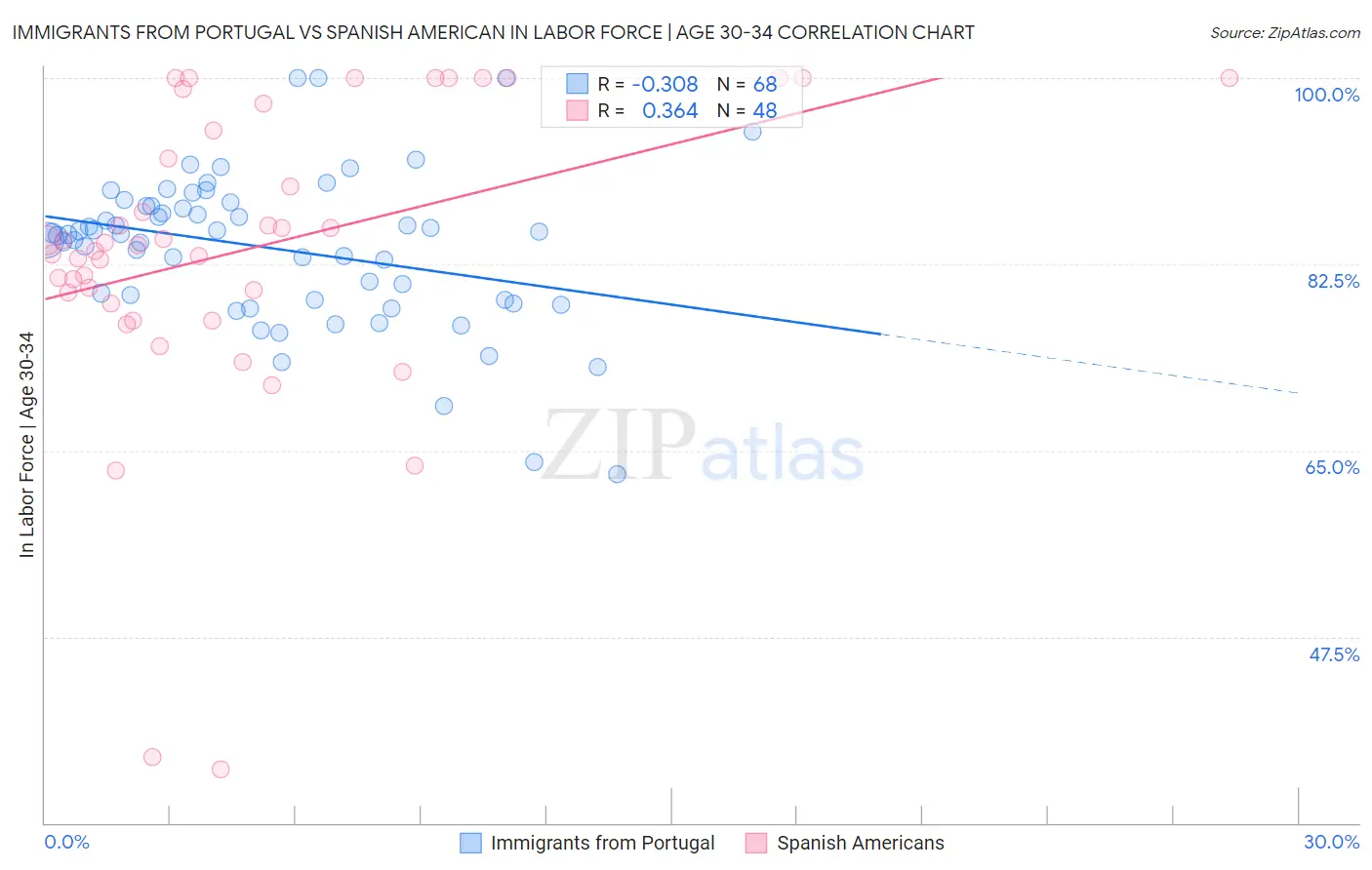 Immigrants from Portugal vs Spanish American In Labor Force | Age 30-34