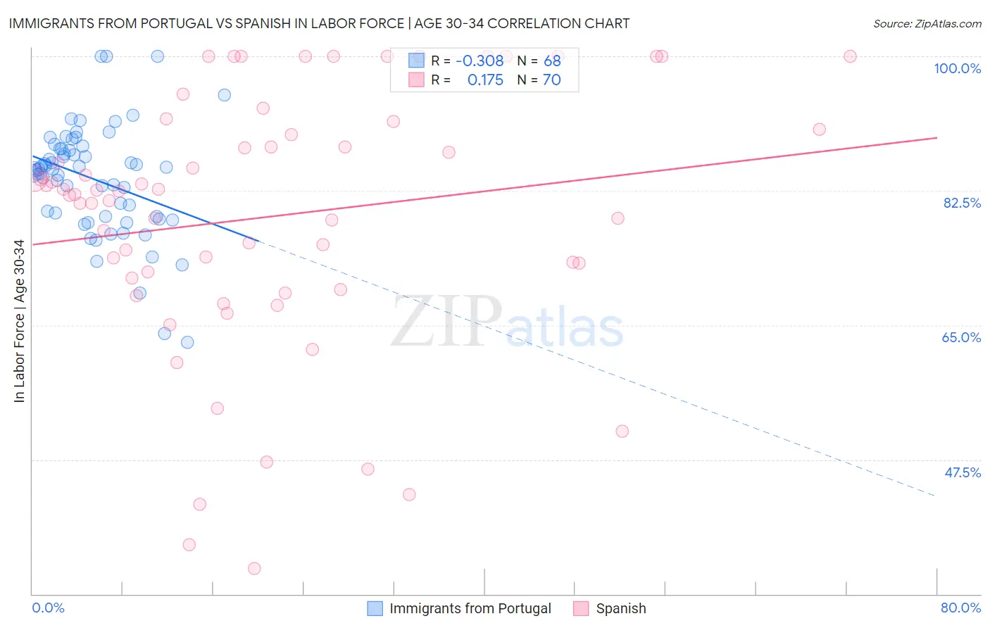 Immigrants from Portugal vs Spanish In Labor Force | Age 30-34