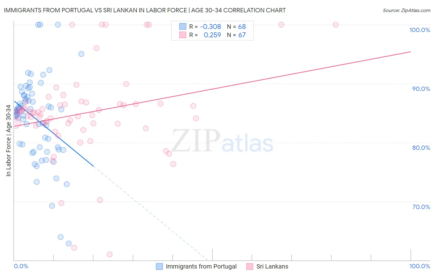 Immigrants from Portugal vs Sri Lankan In Labor Force | Age 30-34