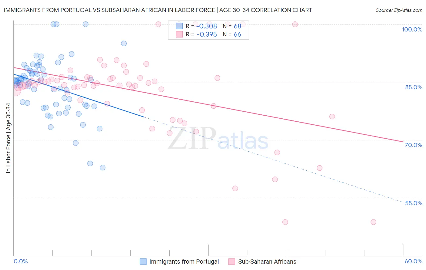 Immigrants from Portugal vs Subsaharan African In Labor Force | Age 30-34