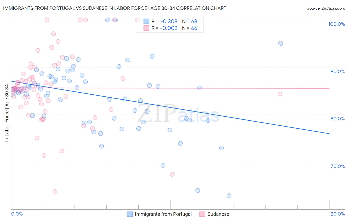 Immigrants from Portugal vs Sudanese In Labor Force | Age 30-34