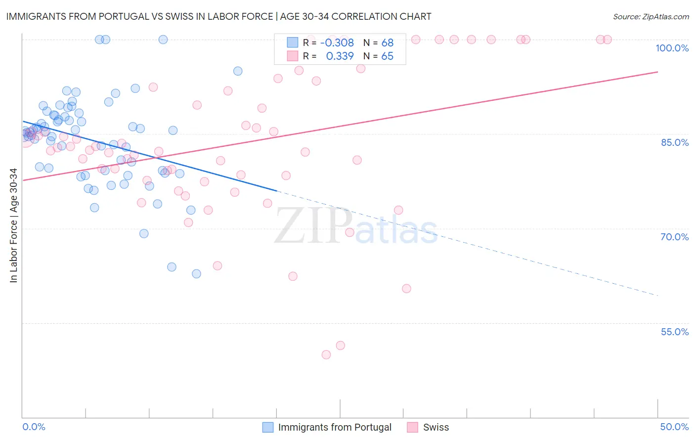 Immigrants from Portugal vs Swiss In Labor Force | Age 30-34